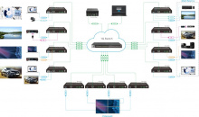 AVoIP контроллер Digis EX-IPС-1G